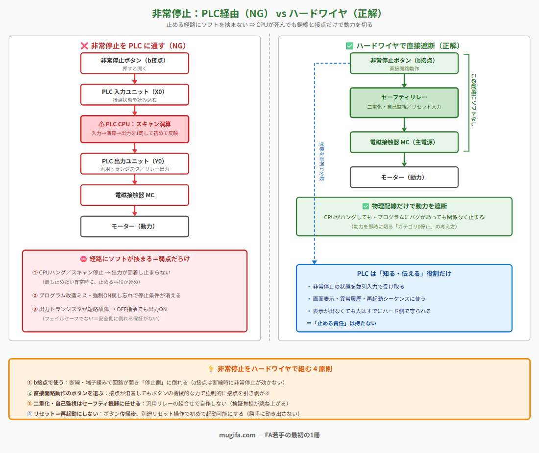 非常停止の停止経路を左右で対比した図解。左（NG）は非常停止ボタン（b接点）→PLC入力ユニット(X0)→PLC CPUのスキャン演算→PLC出力ユニット(Y0)→電磁接触器MC→モーターと、停止指令がPLCのソフトウェアを経由する構成で、CPUハング・スキャン停止時に出力が固着し止まらない／プログラム改造ミスで停止条件が消える／出力トランジスタ短絡故障は安全側に倒れない、という3つの弱点を赤枠で示す。右（正解）は非常停止ボタン（b接点・直接開路動作）→セーフティリレー（二重化・自己監視／リセット入力）→電磁接触器MC（主電源）→モーターと、ソフトを一切経由せず物理配線だけで動力を遮断する構成で、PLCへは状態を並列分岐して画面表示・異常履歴・再起動シーケンスに使うだけ（止める責任は持たない）ことを青枠で示す。下部に非常停止をハードワイヤで組む4原則（b接点で使う・直接開路動作のボタンを選ぶ・二重化と自己監視はセーフティ機器に任せる・リセット＝再起動にしない）を記載。