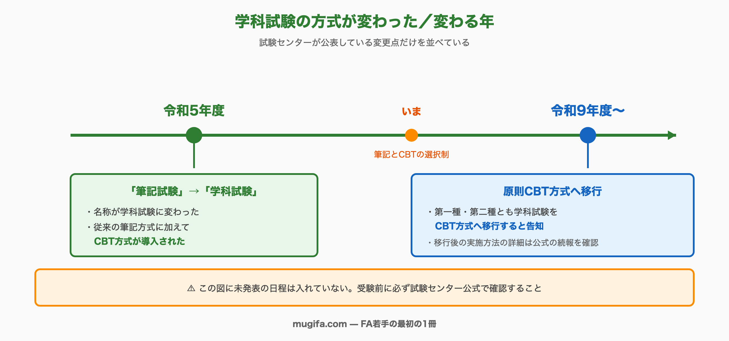 学科試験の方式が変わった年の年表：令和5年度に「筆記試験」が「学科試験」へ改称されCBT方式が導入、現在は筆記とCBTの選択制、令和9年度から原則CBT方式へ移行すると試験センターが告知