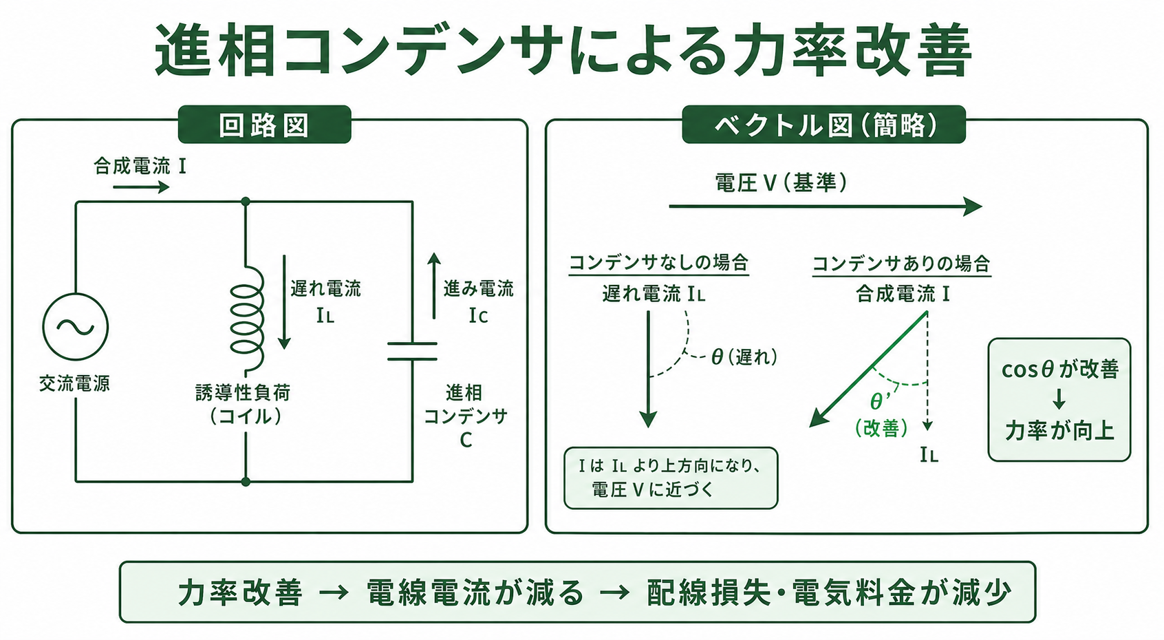 進相コンデンサを負荷に並列接続した回路図：遅れ電流をコンデンサの進み電流で補正し力率改善