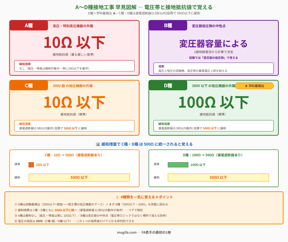 A〜D種接地工事の早見図解：A種=高圧10Ω以下・B種=変圧器低圧側中性点・C種=300V超10Ω以下・D種=300V以下100Ω以下。C種D種は漏電遮断器0.5秒以内設置で500Ω以下に緩和。D種が学科最頻出。