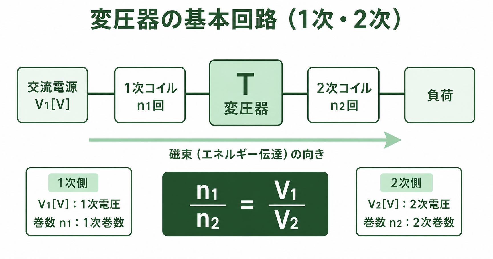 変圧器の1次・2次巻線回路図：巻数比 n1/n2=V1/V2 の関係を図示