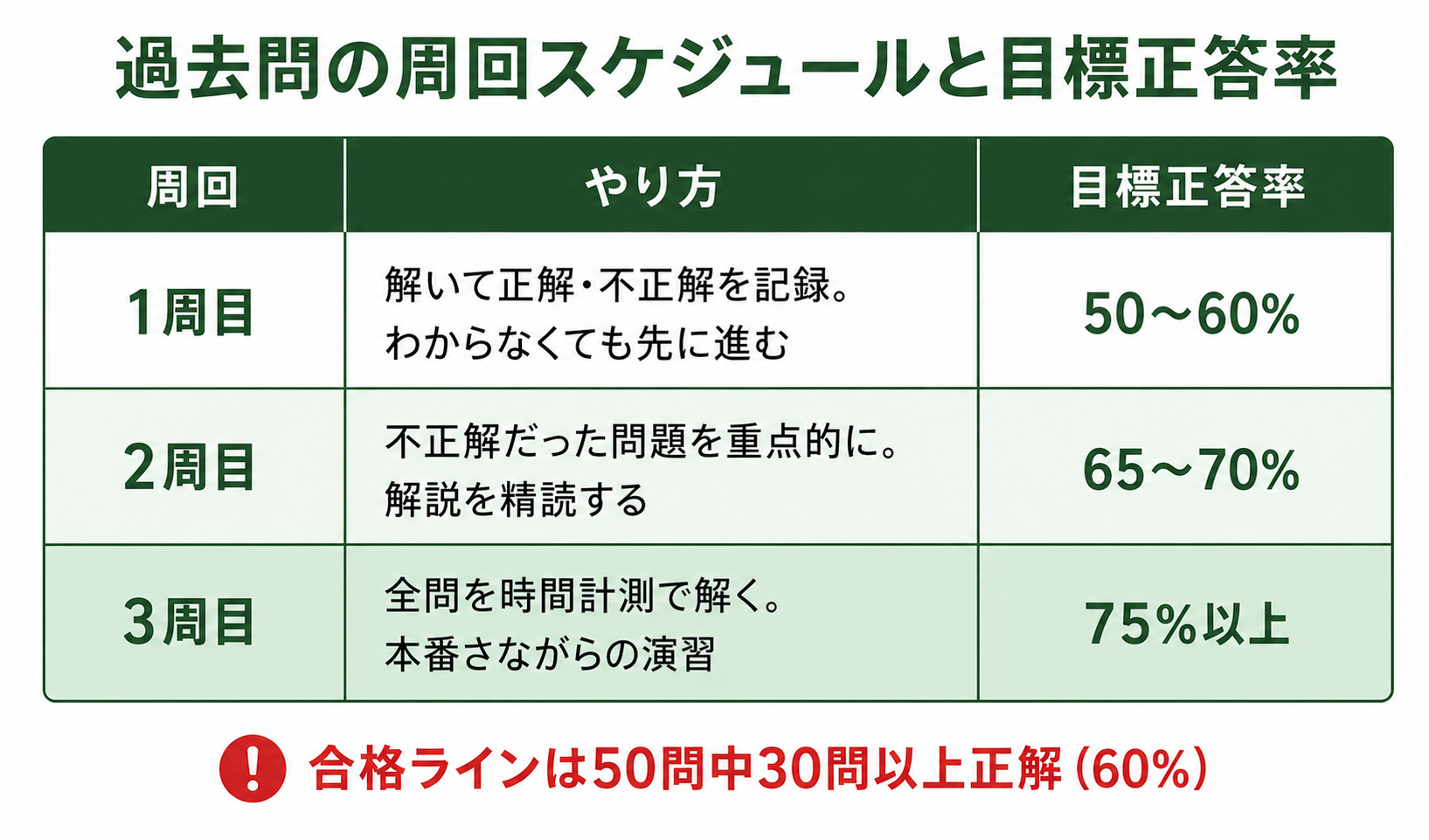 過去問の周回スケジュール図：1周目〜3周目の進め方と正答率の目安