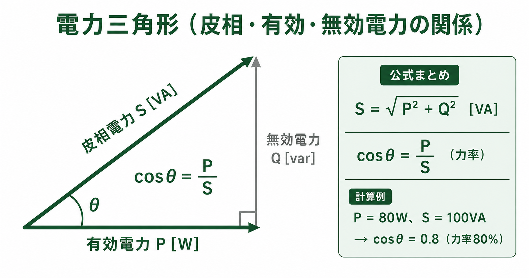 電力三角形：有効電力P[W]・無効電力Q[var]・皮相電力S[VA]の関係、cosθ=P/S