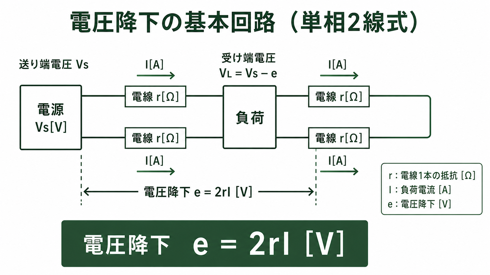 電圧降下を示す単線回路図：電源〜電線抵抗r〜負荷の基本構成