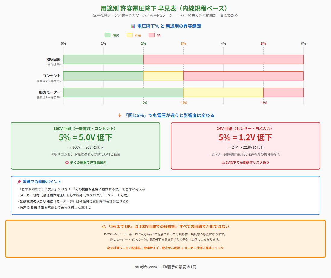 電圧降下の許容値早見表。横軸0〜6%で、用途別に許容範囲を色分け表示。照明回路は2%まで推奨（緑）・2%超は赤NG。コンセントは2%推奨（緑）/2-3%許容（黄）/3%超NG（赤）。動力モーターは3%まで推奨（緑）/3-5%許容（黄）/5%超NG（赤）。下部に100V回路（5%=5V低下・許容範囲内）と24V回路（5%=1.2V低下・誤動作リスクあり）の比較カード、実務判断ポイント4項目、5%は万能ではないという警告。