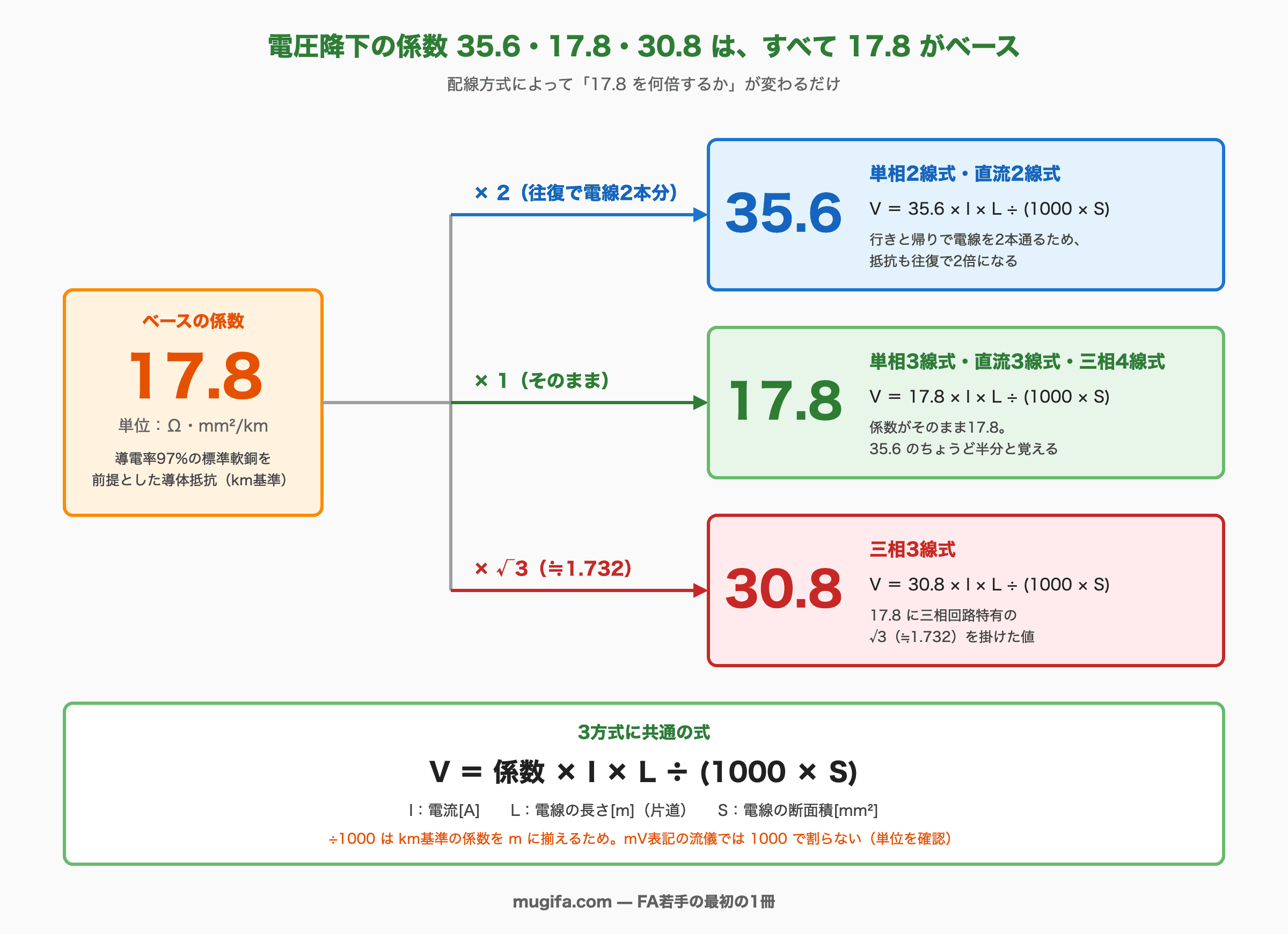 電圧降下の係数35.6・17.8・30.8の関係をまとめた図。左＝ベースの係数17.8（単位Ω・mm²/km、導電率97%の標準軟銅を前提とした導体抵抗・km基準）。そこから右へ3本に分岐。上＝×2（往復で電線2本分）で35.6＝単相2線式・直流2線式、式はV＝35.6×I×L÷(1000×S)、行きと帰りで電線を2本通るため抵抗も往復で2倍になる。中＝×1（そのまま）で17.8＝単相3線式・直流3線式・三相4線式、式はV＝17.8×I×L÷(1000×S)、係数がそのまま17.8で35.6のちょうど半分と覚える。下＝×√3（≒1.732）で30.8＝三相3線式、式はV＝30.8×I×L÷(1000×S)、17.8に三相回路特有の√3を掛けた値。下段＝3方式に共通の式 V＝係数×I×L÷(1000×S)、I：電流[A]、L：電線の長さ[m]（片道）、S：電線の断面積[mm²]。÷1000はkm基準の係数をmに揃えるためで、mV表記の流儀では1000で割らない（単位を確認）。