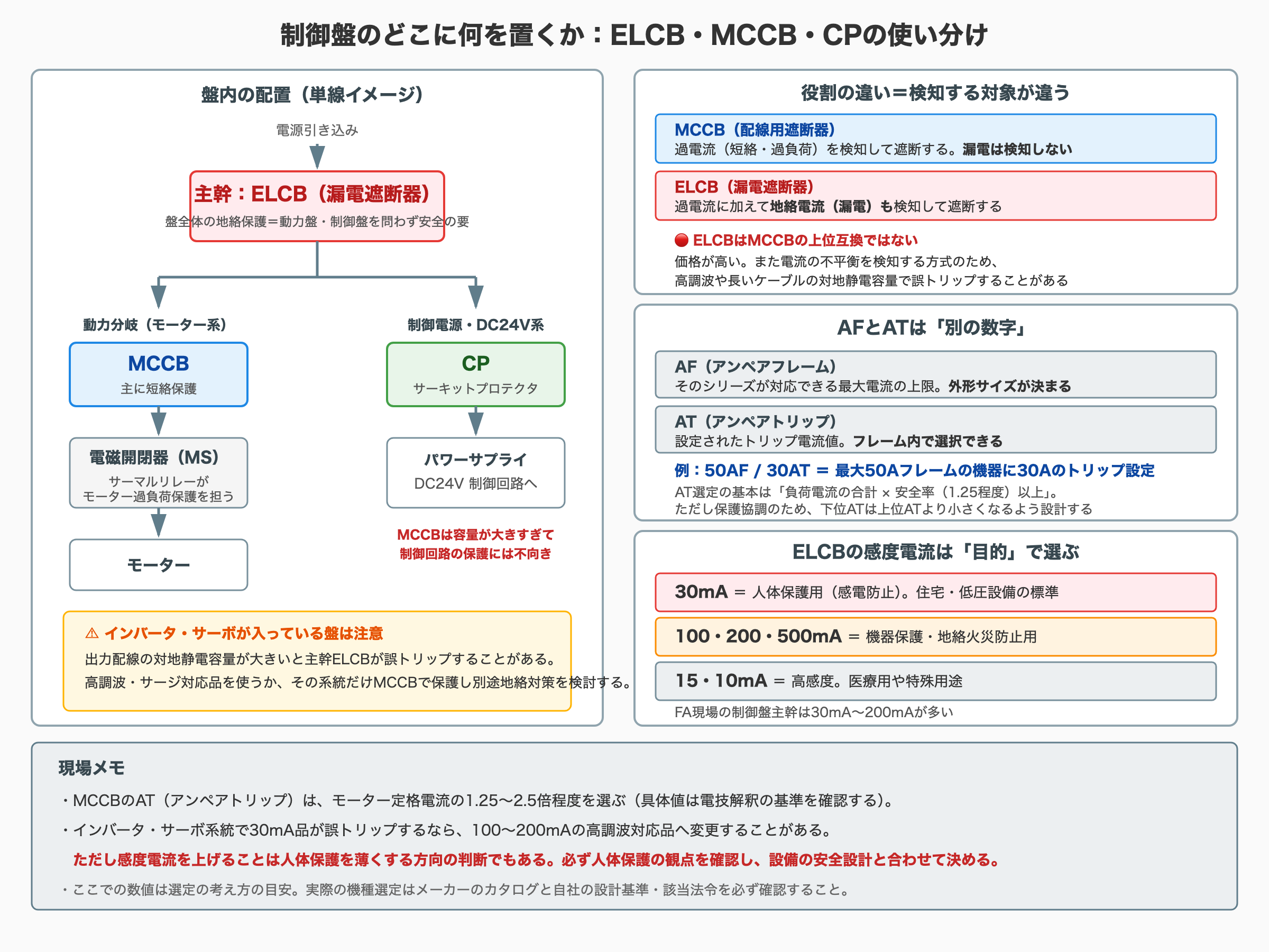 制御盤におけるELCB・MCCB・CPの使い分けをまとめた図。左＝盤内の配置の単線イメージ。電源引き込みから主幹のELCB（漏電遮断器）に入り、ここが盤全体の地絡保護を担う（動力盤・制御盤を問わず安全の要）。そこから2系統に分岐し、(1)動力分岐（モーター系）はMCCB（主に短絡保護）→電磁開閉器MS（サーマルリレーがモーター過負荷保護を担う）→モーターの順、(2)制御電源・DC24V系はCP（サーキットプロテクタ）→パワーサプライ→DC24V制御回路の順。MCCBは容量が大きすぎて制御回路の保護には不向きである旨を注記。あわせてインバータ・サーボが入っている盤の注意として、出力配線の対地静電容量が大きいと主幹ELCBが誤トリップすることがあり、高調波・サージ対応品を使うか、その系統だけMCCBで保護し別途地絡対策を検討する旨を記載。右上＝役割の違いは検知する対象の違いであり、MCCB（配線用遮断器）は過電流（短絡・過負荷）を検知して遮断するが漏電は検知しない、ELCB（漏電遮断器）は過電流に加えて地絡電流（漏電）も検知して遮断する。ただしELCBはMCCBの上位互換ではなく、価格が高いうえ電流の不平衡を検知する方式のため高調波や長いケーブルの対地静電容量で誤トリップすることがある。右中＝AFとATは別の数字であり、AF（アンペアフレーム）はそのシリーズが対応できる最大電流の上限で外形サイズが決まるもの、AT（アンペアトリップ）は設定されたトリップ電流値でフレーム内で選択できるもの。例として50AF/30ATは最大50Aフレームの機器に30Aのトリップ設定をした状態を示す。AT選定の基本は負荷電流の合計×安全率（1.25程度）以上だが、保護協調のため下位ATは上位ATより小さくなるよう設計する。右下＝ELCBの感度電流は目的で選ぶもので、30mAは人体保護用（感電防止）で住宅・低圧設備の標準、100・200・500mAは機器保護および地絡火災防止用、15・10mAは高感度で医療用や特殊用途。FA現場の制御盤主幹は30mA〜200mAが多い。下段の現場メモとして、MCCBのATはモーター定格電流の1.25〜2.5倍程度を選ぶこと（具体値は電技解釈の基準を確認）、インバータ・サーボ系統で30mA品が誤トリップするなら100〜200mAの高調波対応品へ変更することがあるが、感度電流を上げることは人体保護を薄くする方向の判断でもあるため必ず人体保護の観点を確認し設備の安全設計と合わせて決めること、ここでの数値は選定の考え方の目安であり実際の機種選定はメーカーのカタログと自社の設計基準・該当法令を必ず確認することを記載。