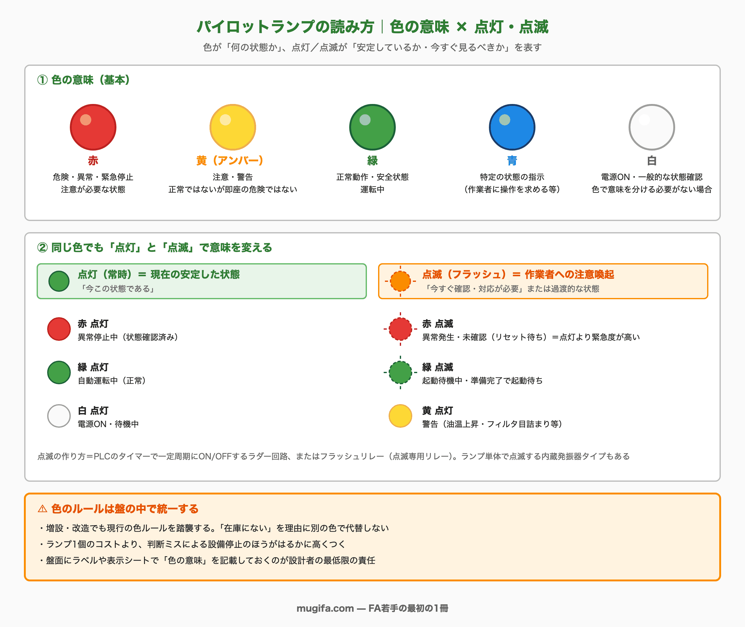 パイロットランプの読み方をまとめた図。色が何の状態かを、点灯と点滅が安定しているか今すぐ見るべきかを表す。①色の意味（基本）＝赤は危険・異常・緊急停止で注意が必要な状態、黄（アンバー）は注意・警告で正常ではないが即座の危険ではない、緑は正常動作・安全状態・運転中、青は特定の状態の指示（作業者に操作を求める等）、白は電源ON・一般的な状態確認で色で意味を分ける必要がない場合。②同じ色でも点灯と点滅で意味を変える。点灯（常時）は現在の安定した状態で「今この状態である」、点滅（フラッシュ）は作業者への注意喚起で「今すぐ確認・対応が必要」または過渡的な状態。例：赤点灯＝異常停止中（状態確認済み）、赤点滅＝異常発生・未確認（リセット待ち）で点灯より緊急度が高い、緑点灯＝自動運転中（正常）、緑点滅＝起動待機中・準備完了で起動待ち、白点灯＝電源ON・待機中、黄点灯＝警告（油温上昇・フィルタ目詰まり等）。点滅の作り方はPLCのタイマーで一定周期にON/OFFするラダー回路、またはフラッシュリレー（点滅専用リレー）、ランプ単体で点滅する内蔵発振器タイプもある。③色のルールは盤の中で統一する。増設・改造でも現行の色ルールを踏襲し、在庫にないを理由に別の色で代替しない。ランプ1個のコストより判断ミスによる設備停止のほうがはるかに高くつく。盤面にラベルや表示シートで色の意味を記載しておくのが設計者の最低限の責任。