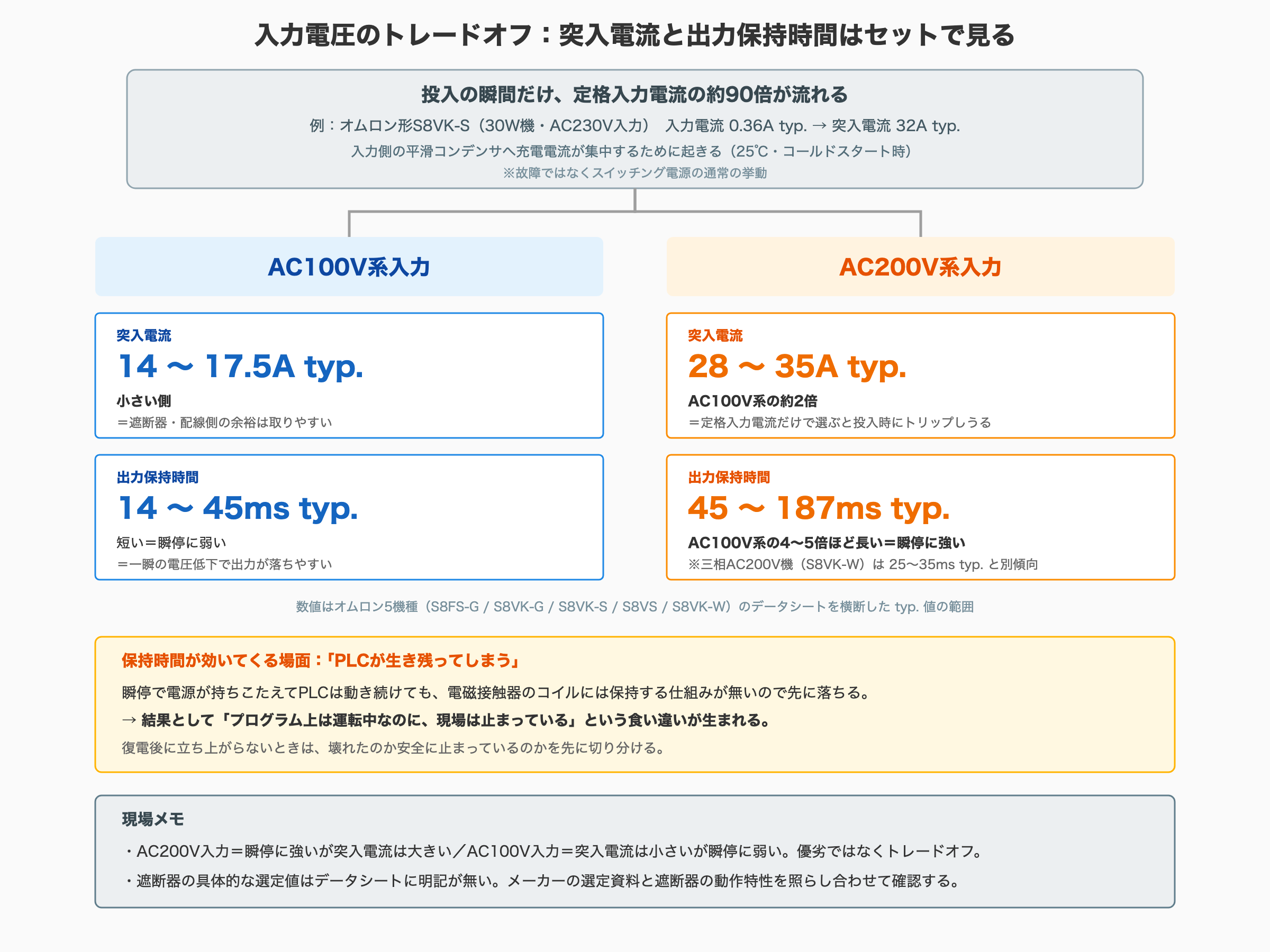 パワーサプライの入力電圧選択におけるトレードオフをまとめた図。最上段＝投入の瞬間だけ定格入力電流の約90倍が流れる（例：オムロン形S8VK-S 30W機・AC230V入力で入力電流0.36A typ.に対し突入電流32A typ.、25℃コールドスタート時）。入力側の平滑コンデンサへ充電電流が集中するために起きる通常の挙動で故障ではない。そこから左右2列に分岐。左＝AC100V系入力は突入電流14〜17.5A typ.（小さい側＝遮断器・配線側の余裕は取りやすい）／出力保持時間14〜45ms typ.（短い＝瞬停に弱く一瞬の電圧低下で出力が落ちやすい）。右＝AC200V系入力は突入電流28〜35A typ.（AC100V系の約2倍＝定格入力電流だけで選ぶと投入時にトリップしうる）／出力保持時間45〜187ms typ.（AC100V系の4〜5倍ほど長い＝瞬停に強い、ただし三相AC200V機S8VK-Wは25〜35ms typ.と別傾向）。数値はオムロン5機種（S8FS-G/S8VK-G/S8VK-S/S8VS/S8VK-W）のデータシートを横断したtyp.値の範囲。下段＝保持時間が効いてくる場面は「PLCが生き残ってしまう」ケースで、瞬停で電源が持ちこたえてPLCは動き続けても電磁接触器のコイルには保持する仕組みが無いので先に落ち、プログラム上は運転中なのに現場は止まっているという食い違いが生まれる。最下部の現場メモとして、AC200V入力＝瞬停に強いが突入電流は大きい／AC100V入力＝突入電流は小さいが瞬停に弱いという優劣ではないトレードオフであること、遮断器の具体的な選定値はデータシートに明記が無くメーカーの選定資料と遮断器の動作特性を照らし合わせて確認することを記載。