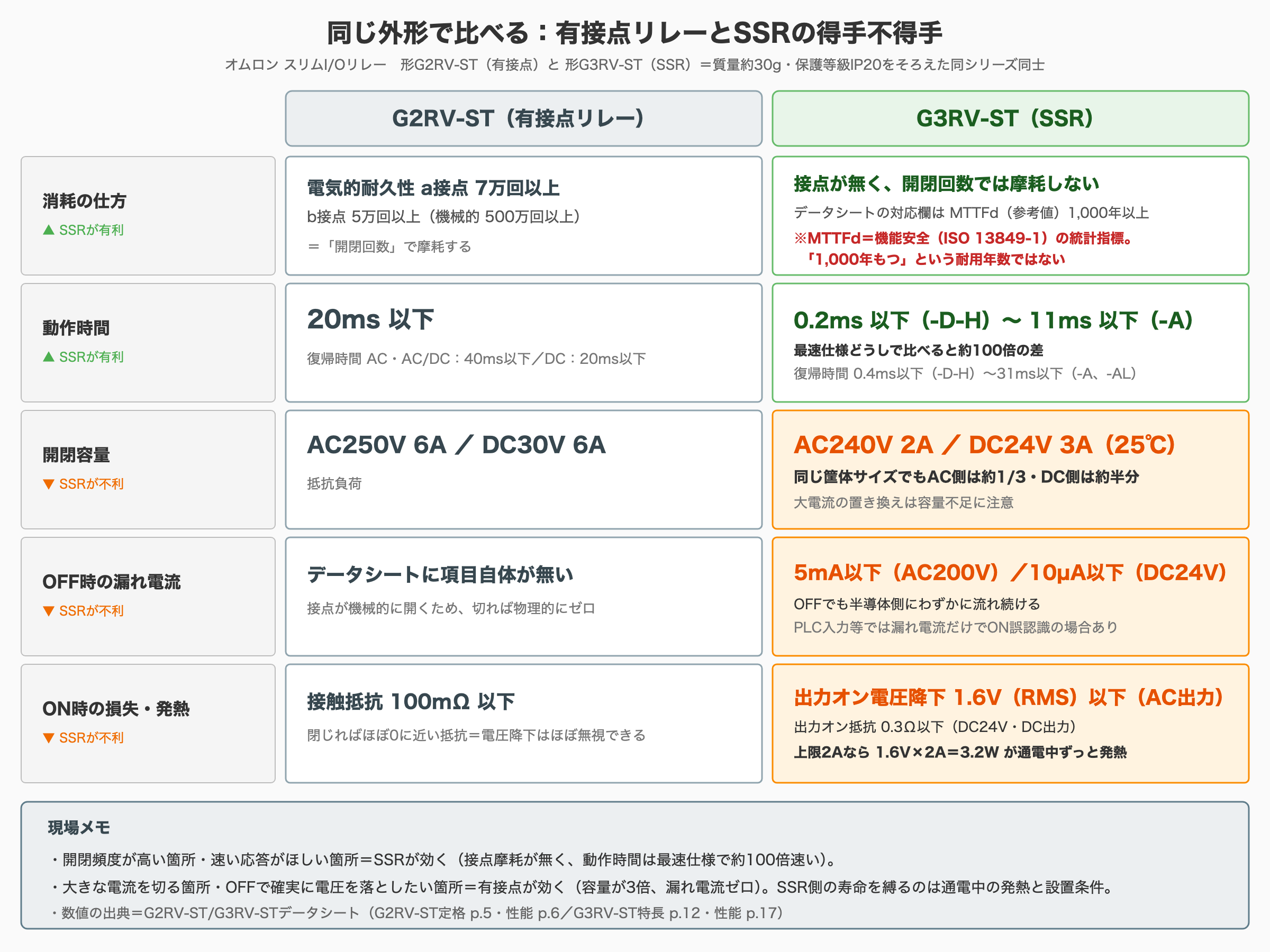 オムロン スリムI/Oリレーの形G2RV-ST（有接点リレー）と形G3RV-ST（SSR）＝質量約30g・保護等級IP20をそろえた同シリーズ同士で、得手不得手を5項目で比較した表。(1)消耗の仕方＝SSRが有利。有接点は電気的耐久性a接点7万回以上・b接点5万回以上（機械的500万回以上）と「開閉回数」で摩耗するのに対し、SSRは接点が無く開閉回数では摩耗しない。データシートの対応欄にはMTTFd（参考値）1,000年以上とあるが、MTTFdは機能安全（ISO 13849-1）で使う統計指標であって「1,000年もつ」という耐用年数ではない点に注意。(2)動作時間＝SSRが有利。有接点20ms以下（復帰時間AC・AC/DC40ms以下、DC20ms以下）に対しSSRは0.2ms以下(-D-H)〜11ms以下(-A)で最速仕様どうしなら約100倍の差（復帰時間0.4ms以下〜31ms以下）。(3)開閉容量＝SSRが不利。有接点AC250V 6A／DC30V 6A（抵抗負荷）に対しSSRはAC240V 2A／DC24V 3A（25℃）で、同じ筐体サイズでもAC側は約1/3・DC側は約半分にとどまり大電流の置き換えは容量不足に注意。(4)OFF時の漏れ電流＝SSRが不利。有接点は接点が機械的に開くためデータシートに項目自体が無く切れば物理的にゼロだが、SSRは5mA以下（AC200V）／10µA以下（DC24V）が流れ続け、PLC入力等では漏れ電流だけでON誤認識の場合がある。(5)ON時の損失・発熱＝SSRが不利。有接点は接触抵抗100mΩ以下で電圧降下はほぼ無視できるが、SSRは出力オン電圧降下1.6V（RMS）以下（AC出力）・出力オン抵抗0.3Ω以下（DC24V・DC出力）で、上限2Aなら1.6V×2A＝3.2Wが通電中ずっと発熱し続ける。下部の現場メモとして、開閉頻度が高い箇所・速い応答がほしい箇所はSSRが効き、大きな電流を切る箇所・OFFで確実に電圧を落としたい箇所は有接点が効くこと、SSR側の寿命を実際に縛るのは通電中の発熱と設置条件であることを記載。