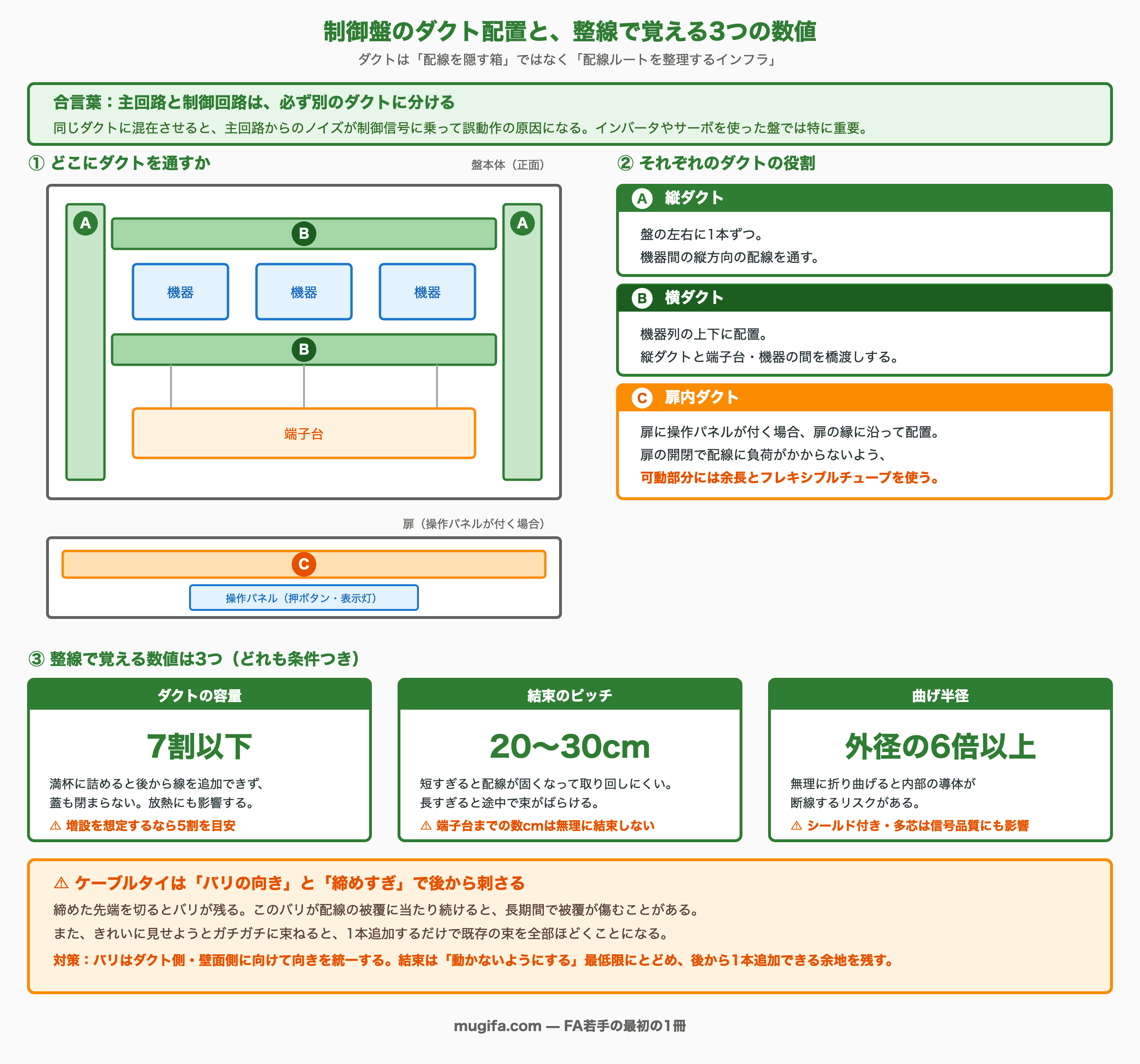 制御盤のダクト配置と、整線で覚える3つの数値。ダクトは「配線を隠す箱」ではなく「配線ルートを整理するインフラ」。合言葉：主回路と制御回路は、必ず別のダクトに分ける。同じダクトに混在させると、主回路からのノイズが制御信号に乗って誤動作の原因になる。インバータやサーボを使った盤では特に重要。①どこにダクトを通すか：盤本体を正面から見た図。縦ダクトAが盤の左右に1本ずつ縦に通り、横ダクトBが機器列の上下に1本ずつ通る。機器3台が機器列に並び、下側の横ダクトから端子台へ配線が橋渡しされる。扉に操作パネルが付く場合は、扉の縁に沿って扉内ダクトCを配置する。②それぞれのダクトの役割：A縦ダクトは盤の左右に1本ずつ、機器間の縦方向の配線を通す。B横ダクトは機器列の上下に配置し、縦ダクトと端子台・機器の間を橋渡しする。C扉内ダクトは扉に操作パネルが付く場合、扉の縁に沿って配置し、扉の開閉で配線に負荷がかからないよう、可動部分には余長とフレキシブルチューブを使う。③整線で覚える数値は3つ（どれも条件つき）：ダクトの容量は7割以下。満杯に詰めると後から線を追加できず、蓋も閉まらない。放熱にも影響する。増設を想定するなら5割を目安。結束のピッチは20〜30cm。短すぎると配線が固くなって取り回しにくい。長すぎると途中で束がばらける。端子台までの数cmは無理に結束しない。曲げ半径は外径の6倍以上。無理に折り曲げると内部の導体が断線するリスクがある。シールド付き・多芯は信号品質にも影響。警告：ケーブルタイは「バリの向き」と「締めすぎ」で後から刺さる。締めた先端を切るとバリが残る。このバリが配線の被覆に当たり続けると、長期間で被覆が傷むことがある。また、きれいに見せようとガチガチに束ねると、1本追加するだけで既存の束を全部ほどくことになる。対策：バリはダクト側・壁面側に向けて向きを統一する。結束は「動かないようにする」最低限にとどめ、後から1本追加できる余地を残す。