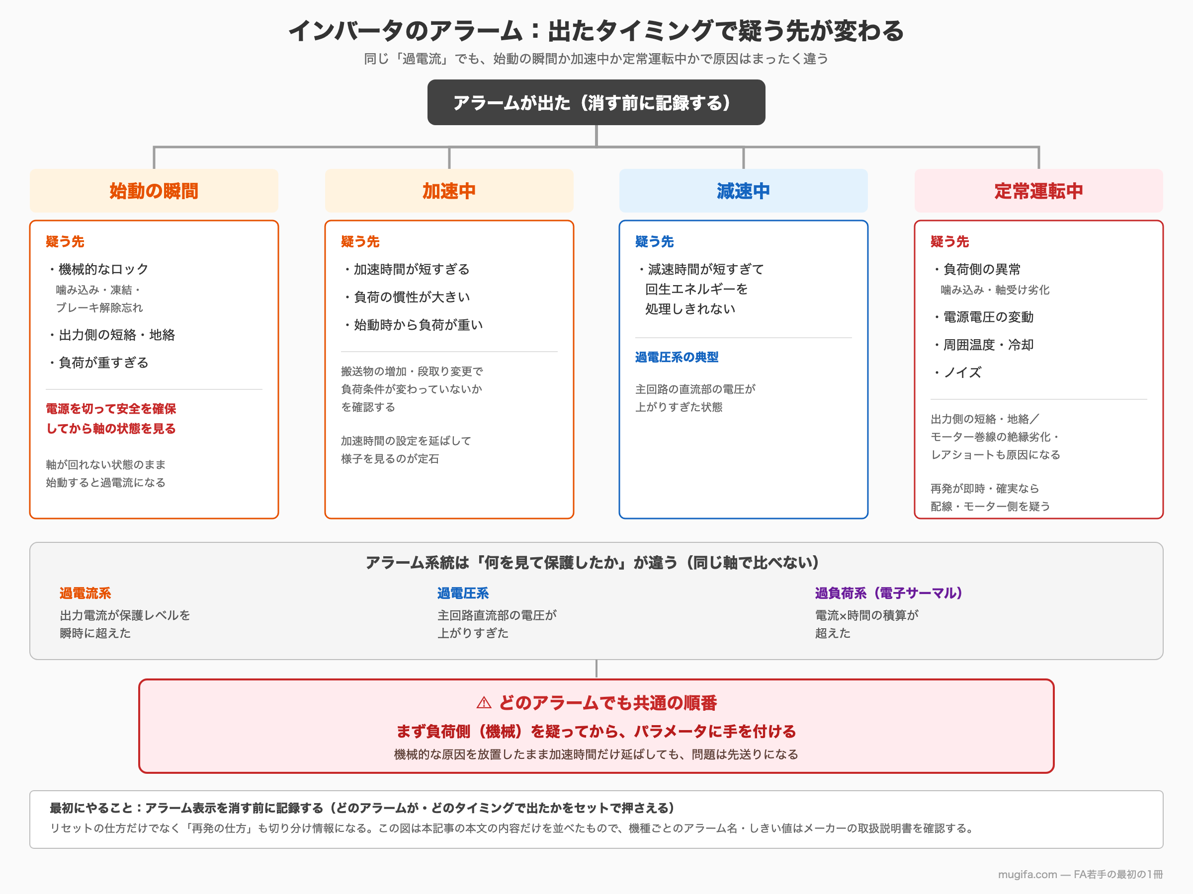 インバータのアラームが出たタイミング別に疑う先を整理した図。始動の瞬間は機械的なロック（噛み込み・凍結・ブレーキ解除忘れ）、出力側の短絡・地絡、負荷が重すぎること。加速中は加速時間が短すぎる、負荷の慣性が大きい、始動時から負荷が重いこと。減速中は減速時間が短すぎて回生エネルギーを処理しきれないことで、過電圧系の典型。定常運転中は負荷側の異常（噛み込み・軸受け劣化）、電源電圧の変動、周囲温度・冷却、ノイズ。アラーム系統の区別は、過電流系が出力電流の保護レベルを瞬時に超えたもの、過電圧系が主回路直流部の電圧が上がりすぎたもの、過負荷系（電子サーマル）が電流×時間の積算が超えたもの。どのアラームでも共通の順番として、まず負荷側（機械）を疑ってからパラメータに手を付ける。最初にやることはアラーム表示を消す前に記録すること。