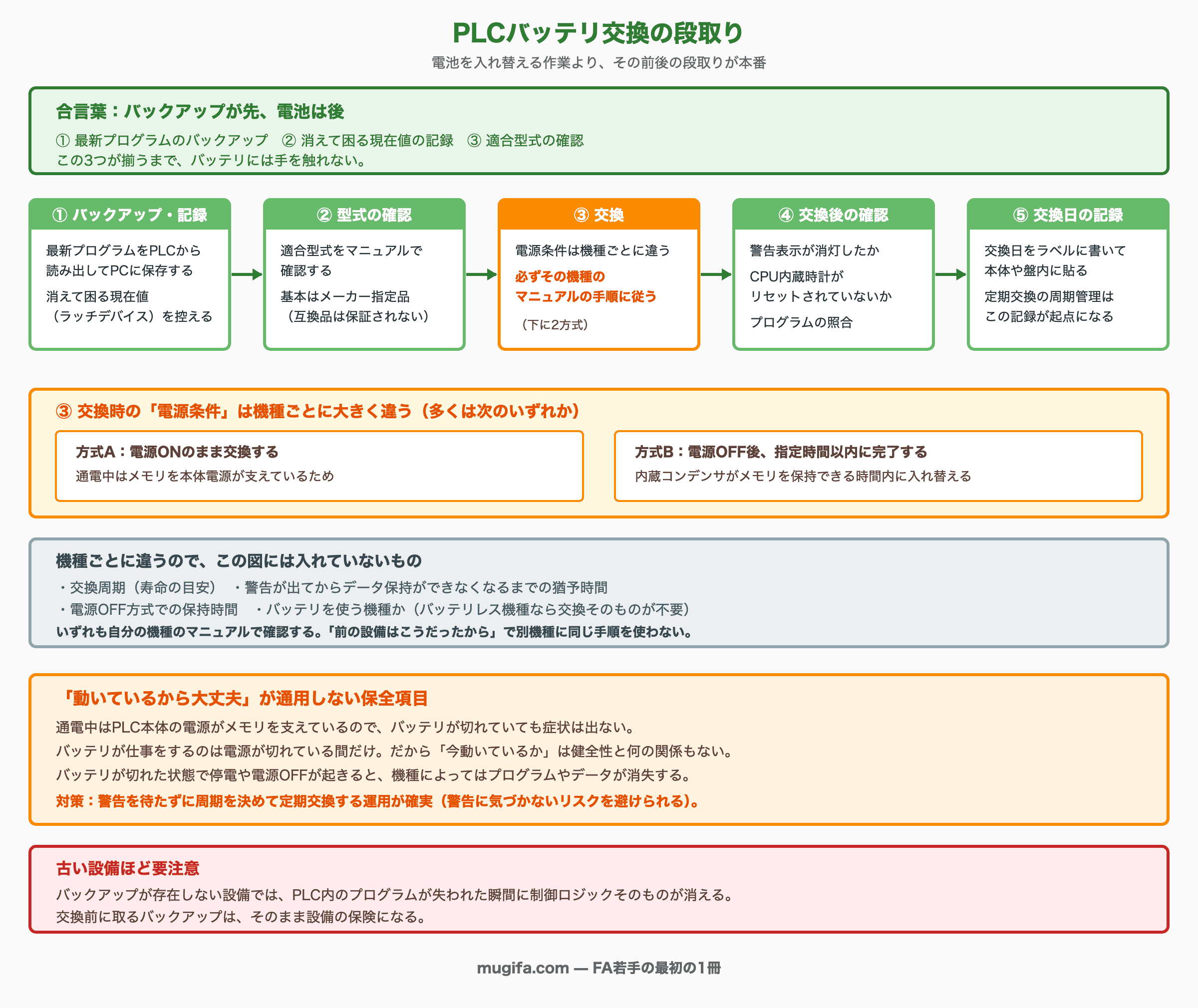 PLCバッテリ交換の段取りを示した図。合言葉は「バックアップが先、電池は後」で、①最新プログラムのバックアップ ②消えて困る現在値の記録 ③適合型式の確認 の3つが揃うまでバッテリには手を触れない。手順は5ステップ。①バックアップ・記録＝最新プログラムをPLCから読み出してPCに保存する、消えて困る現在値（ラッチデバイス）を控える。②型式の確認＝適合型式をマニュアルで確認する、基本はメーカー指定品（互換品は保証されない）。③交換＝電源条件は機種ごとに違うので必ずその機種のマニュアルの手順に従う。④交換後の確認＝警告表示が消灯したか、CPU内蔵時計がリセットされていないか、プログラムの照合。⑤交換日の記録＝交換日をラベルに書いて本体や盤内に貼る、定期交換の周期管理はこの記録が起点になる。③の電源条件は多くの場合2方式のいずれかで、方式Aは電源ONのまま交換する（通電中はメモリを本体電源が支えているため）、方式Bは電源OFF後に指定時間以内に完了する（内蔵コンデンサがメモリを保持できる時間内に入れ替える）。機種ごとに違うのでこの図に入れていないものとして、交換周期（寿命の目安）、警告が出てからデータ保持ができなくなるまでの猶予時間、電源OFF方式での保持時間、バッテリを使う機種か（バッテリレス機種なら交換そのものが不要）の4点を明示している。注意枠では、通電中はPLC本体の電源がメモリを支えているのでバッテリが切れていても症状は出ないこと、バッテリが仕事をするのは電源が切れている間だけで「今動いているか」は健全性と関係がないこと、バッテリが切れた状態で停電や電源OFFが起きると機種によってはプログラムやデータが消失すること、対策として警告を待たずに周期を決めて定期交換する運用が確実であることを示す。さらに古い設備ほど要注意として、バックアップが存在しない設備ではPLC内のプログラムが失われた瞬間に制御ロジックそのものが消え、交換前に取るバックアップがそのまま設備の保険になることを示している。
