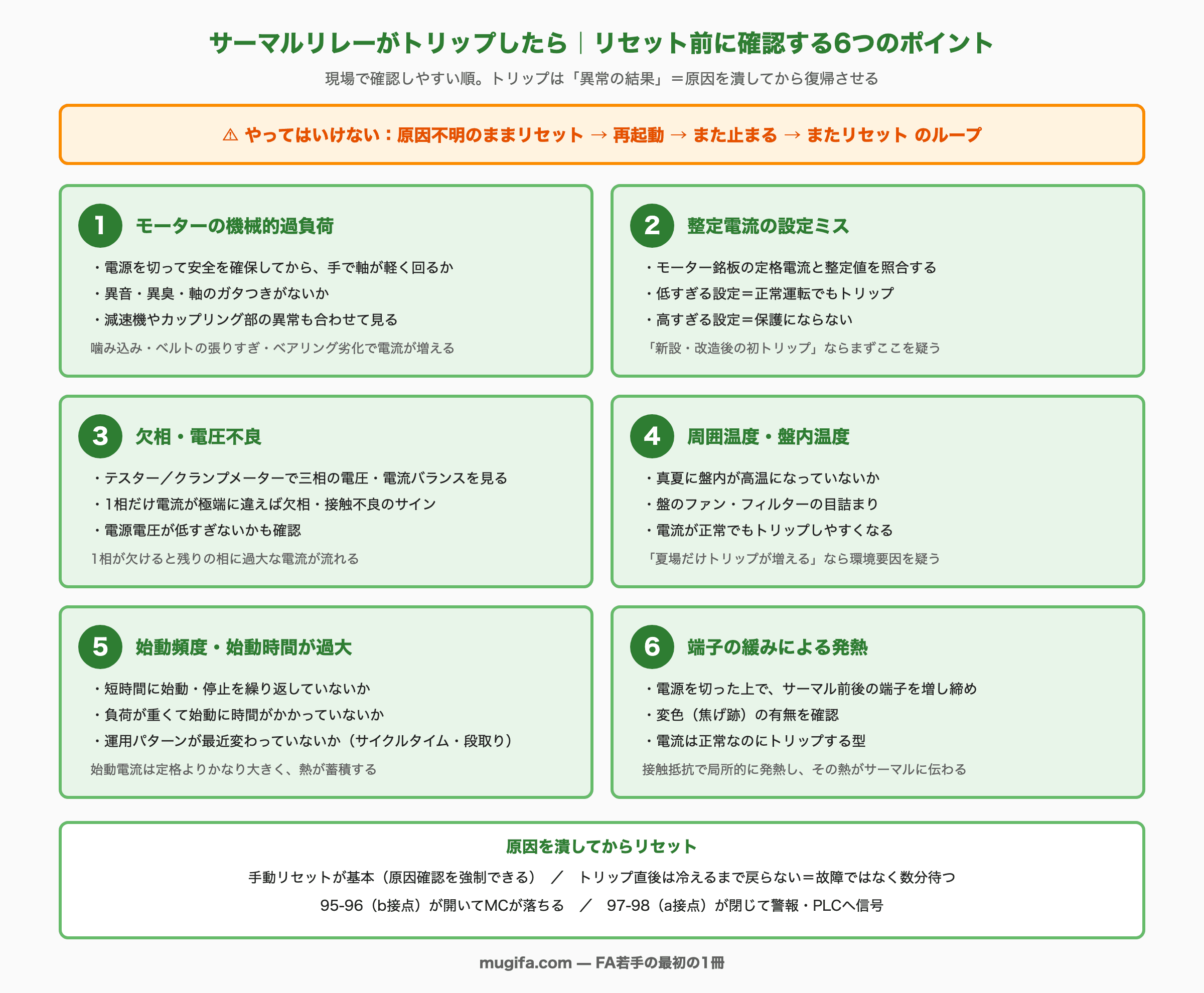 サーマルリレーがトリップしたときにリセット前に確認する6つのポイントをまとめた図。上部の警告＝やってはいけないのは原因不明のままリセット→再起動→また止まる→またリセットのループ。①モーターの機械的過負荷＝電源を切って安全を確保してから手で軸が軽く回るか、異音・異臭・軸のガタつきがないか、減速機やカップリング部の異常も合わせて見る（噛み込み・ベルトの張りすぎ・ベアリング劣化で電流が増える）。②整定電流の設定ミス＝モーター銘板の定格電流と整定値を照合する、低すぎる設定は正常運転でもトリップ、高すぎる設定は保護にならない（新設・改造後の初トリップならまずここを疑う）。③欠相・電圧不良＝テスターやクランプメーターで三相の電圧・電流バランスを見る、1相だけ電流が極端に違えば欠相・接触不良のサイン、電源電圧が低すぎないかも確認（1相が欠けると残りの相に過大な電流が流れる）。④周囲温度・盤内温度＝真夏に盤内が高温になっていないか、盤のファン・フィルターの目詰まり、電流が正常でもトリップしやすくなる（夏場だけトリップが増えるなら環境要因を疑う）。⑤始動頻度・始動時間が過大＝短時間に始動・停止を繰り返していないか、負荷が重くて始動に時間がかかっていないか、運用パターンが最近変わっていないか（始動電流は定格よりかなり大きく熱が蓄積する）。⑥端子の緩みによる発熱＝電源を切った上でサーマル前後の端子を増し締め、変色（焦げ跡）の有無を確認、電流は正常なのにトリップする型（接触抵抗で局所的に発熱しその熱がサーマルに伝わる）。下段＝原因を潰してからリセット。手動リセットが基本（原因確認を強制できる）、トリップ直後は冷えるまで戻らない＝故障ではなく数分待つ、95-96（b接点）が開いてMCが落ちる、97-98（a接点）が閉じて警報・PLCへ信号。